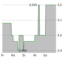 STAIGE ONE AG Chart 1 Jahr