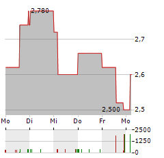 STAIGE ONE Aktie 5-Tage-Chart