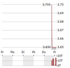 STAK Aktie 5-Tage-Chart