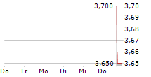 STAK INC 5-Tage-Chart