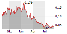 STALLION URANIUM CORP Chart 1 Jahr