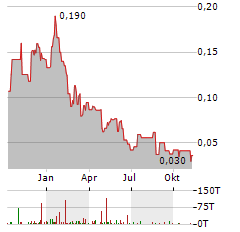 STALLION URANIUM Aktie Chart 1 Jahr