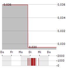 STALLION URANIUM Aktie 5-Tage-Chart