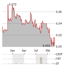 STAMPER OIL & GAS Aktie Chart 1 Jahr