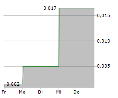 STAMPER OIL & GAS CORP Chart 1 Jahr