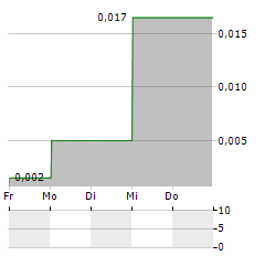 STAMPER OIL & GAS Aktie 5-Tage-Chart