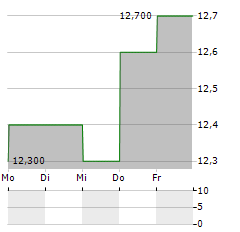 STANDARD BANK GROUP LIMITED ADR Aktie 5-Tage-Chart