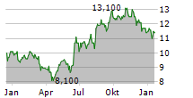 STANDARD BANK GROUP LIMITED Chart 1 Jahr