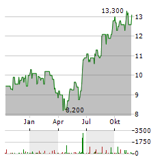 STANDARD BANK GROUP Aktie Chart 1 Jahr