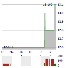 STANDARD BANK GROUP Aktie 5-Tage-Chart