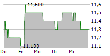 STANDARD BANK GROUP LIMITED 5-Tage-Chart