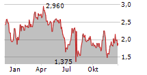 STANDARD BIOTOOLS INC Chart 1 Jahr