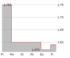 STANDARD BIOTOOLS INC Chart 1 Jahr