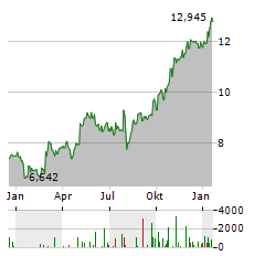 STANDARD CHARTERED Aktie Chart 1 Jahr