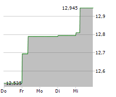 STANDARD CHARTERED PLC Chart 1 Jahr