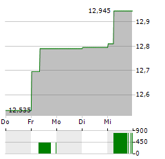 STANDARD CHARTERED Aktie 5-Tage-Chart