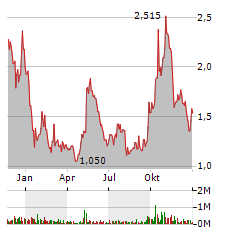 STANDARD LITHIUM LTD Jahres Chart