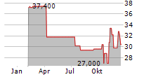 STANDARD MOTOR PRODUCTS INC Chart 1 Jahr