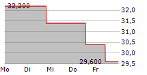 STANDARD MOTOR PRODUCTS INC 5-Tage-Chart