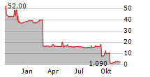 STANDARD SUPPLY AS Chart 1 Jahr