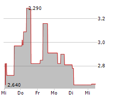 STANDARD SUPPLY AS Chart 1 Jahr