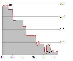 STANDARD SUPPLY AS Chart 1 Jahr