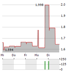 STANDARD SUPPLY Aktie 5-Tage-Chart