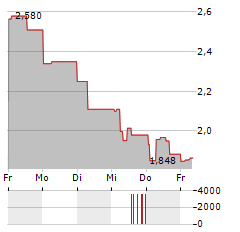 STANDARD SUPPLY Aktie 5-Tage-Chart