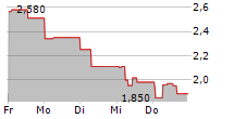 STANDARD SUPPLY AS 5-Tage-Chart