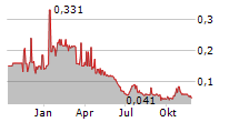 STANDARD URANIUM LTD Chart 1 Jahr