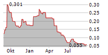 STANDARD URANIUM LTD Chart 1 Jahr