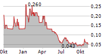 STANDARD URANIUM LTD Chart 1 Jahr