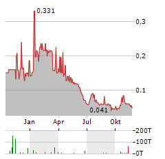 STANDARD URANIUM Aktie Chart 1 Jahr