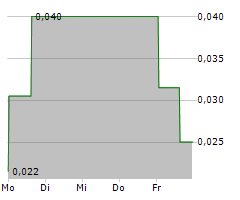 STANDARD URANIUM LTD Chart 1 Jahr