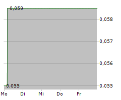 STANDARD URANIUM LTD Chart 1 Jahr