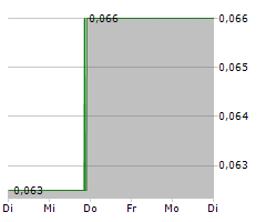 STANDARD URANIUM LTD Chart 1 Jahr