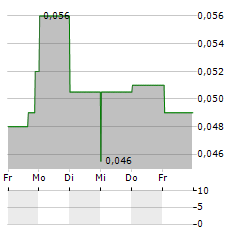 STANDARD URANIUM Aktie 5-Tage-Chart