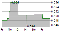 STANDARD URANIUM LTD 5-Tage-Chart