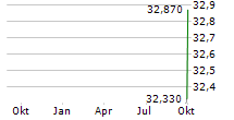 STANDARDAERO INC Chart 1 Jahr