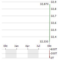 STANDARDAERO Aktie Chart 1 Jahr