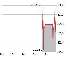 STANDARDAERO INC Chart 1 Jahr