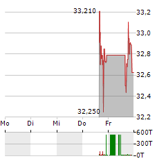 STANDARDAERO Aktie 5-Tage-Chart