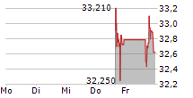 STANDARDAERO INC 5-Tage-Chart