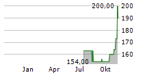 STANDEX INTERNATIONAL CORPORATION Chart 1 Jahr