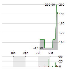 STANDEX Aktie Chart 1 Jahr