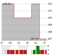 STANDEX Aktie 5-Tage-Chart