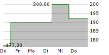 STANDEX INTERNATIONAL CORPORATION 5-Tage-Chart