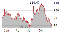 STANLEY BLACK & DECKER INC Chart 1 Jahr