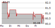 STANLEY BLACK & DECKER INC 5-Tage-Chart