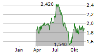 STANMORE RESOURCES LIMITED Chart 1 Jahr